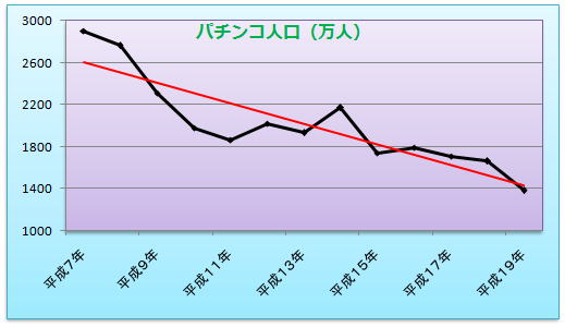 パチンコ参加人口の推移