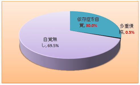 パチンコ依存症についてアンケート調査