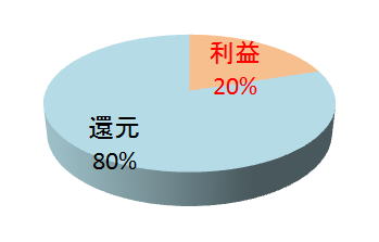 パチンコ店の利益率